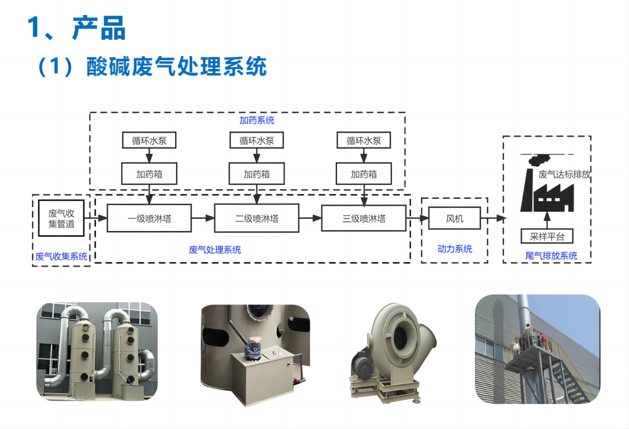 廢氣治理-酸堿廢氣處理系統1